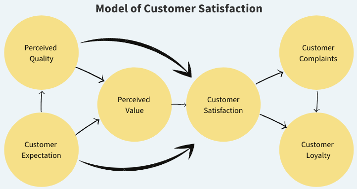 Customer Satisfaction Description