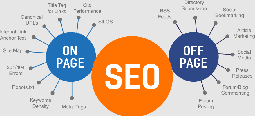 On Page and Off Page SEO
